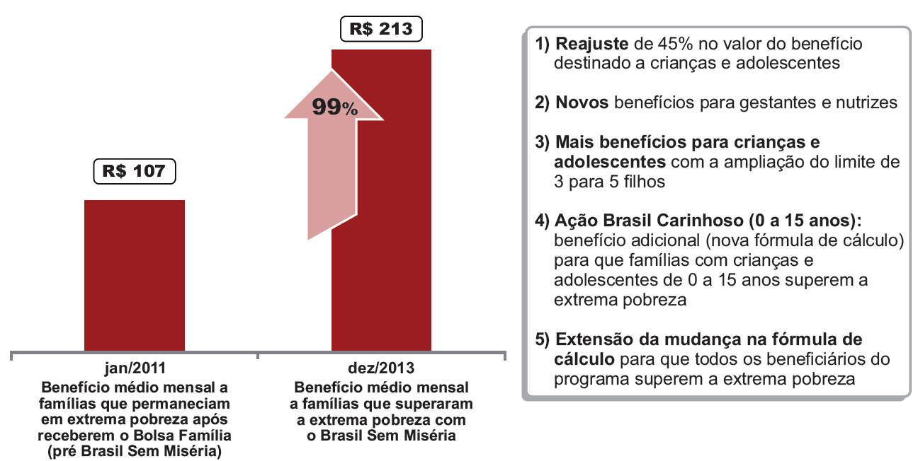 Benefícios Crescimento sistemático do benefício médio mensal, alcançando principalmente os mais vulneráveis O