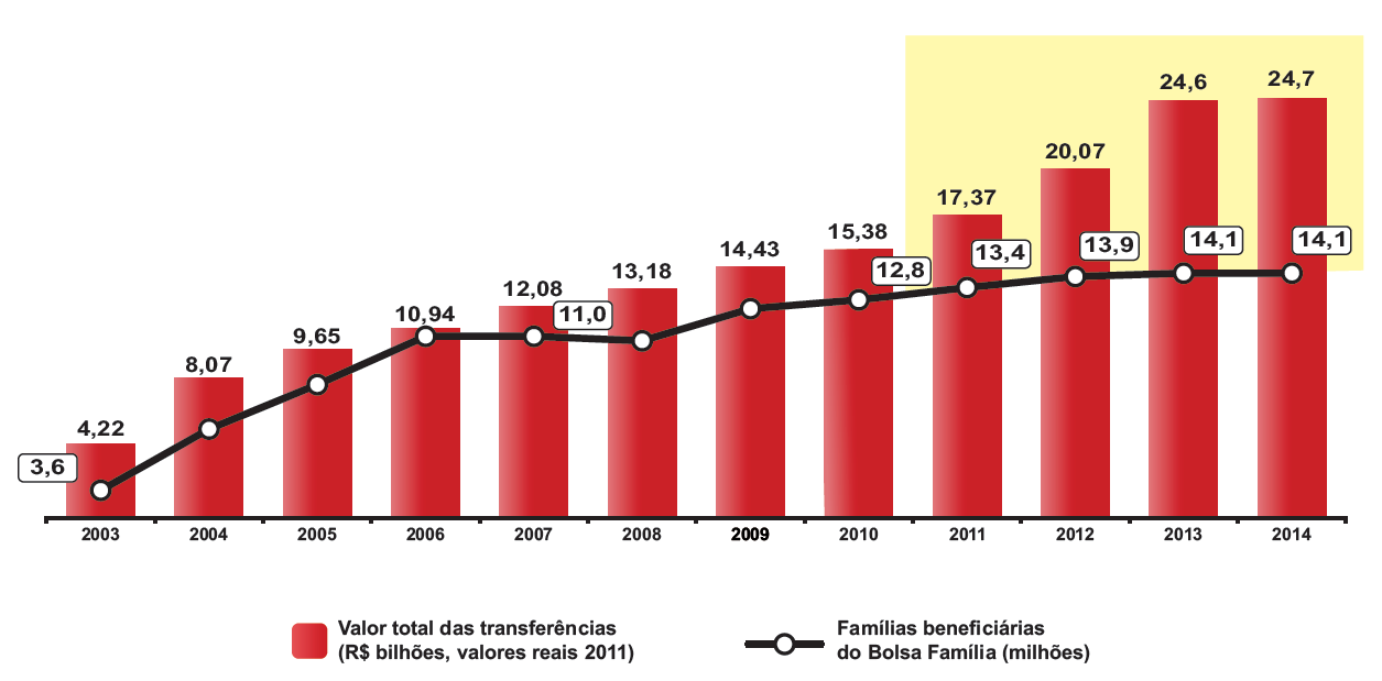 Resultados Crescimento da quantidade de famílias e do valor