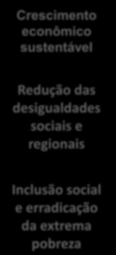 Estratégia de desenvolvimento no Brasil Crescimento econômico com inclusão social e desenvolvimento regional PPA 2004-2007 PPA 2008-2011 PPA 2012-2015 Fortalecimento do mercado interno de consumo