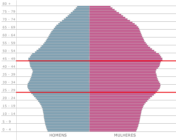 Tendência de Perfil Demográfico Favorável Projeção