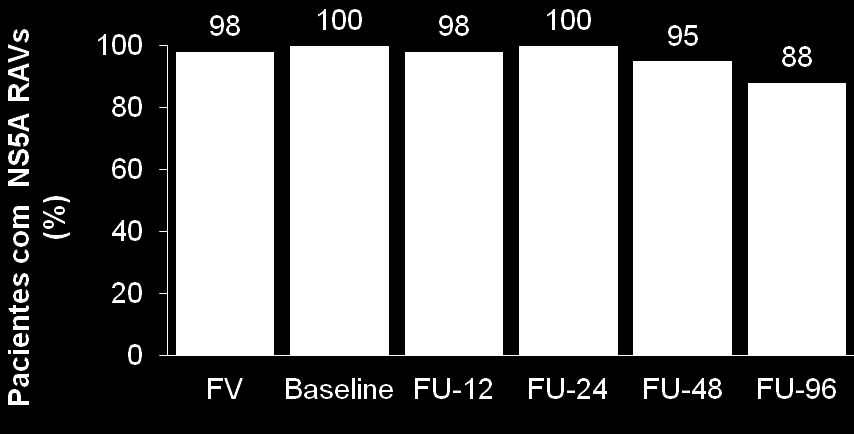 Persistência de Variantes VHC NS5A após Tratamento com o Inibidor NS5A LDV sem SOF Métodos LDV + VDV + TGV + RBV (n=50) BL FU-12 FU-24 FU-36 FU-48 FU-96 LDV ±VDV ±TGV +