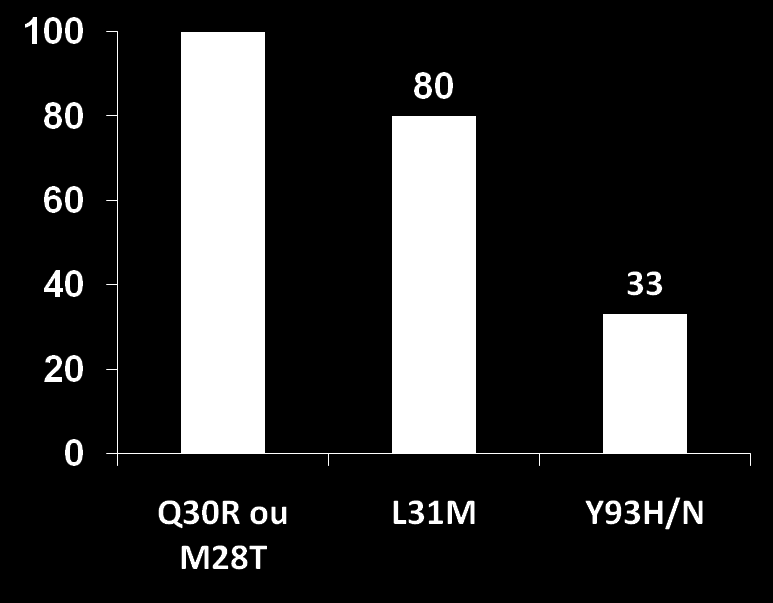 Taxa de RVS 12 (%) Pacientes com Falha a 8 ou 12 Semanas de LDV/SOF Retratamento com LDV/SOF por 24