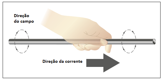 Conforme a agulha de bússola se move em torno do condutor, manter-se-á uma posição em ângulos retos com ele, indicando que o campo é circular em torno do fio por onde a corrente flui.