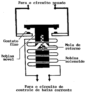 Fonte: Matérias Básicas, tradução do AC 65-9A do FAA Figura 8-119 Relé de bobina fixa e um painel de relés do B737. Em outro tipo de chave-relé, parte do núcleo é móvel.
