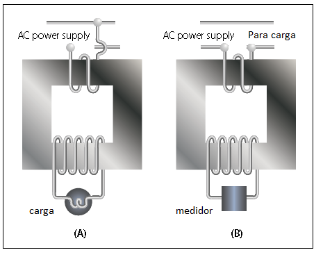 Existem duas classes de transformadores: (1) transformadores de voltagem, usados para aumentar ou diminuir voltagens; e (2) transformadores de corrente, usados em circuitos de instrumentos.