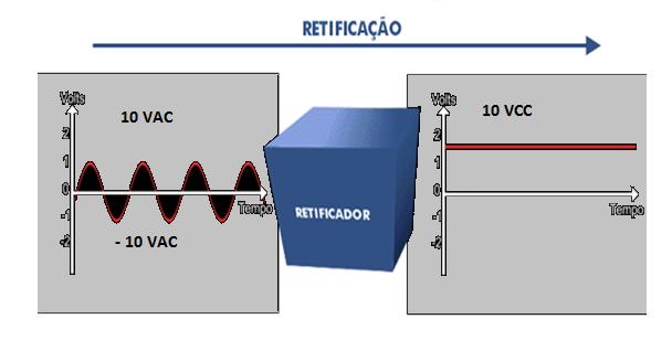 Fonte: Prof. Evandro Ferreira Figura 8-239 Processo de retificação. Na figura 8-240 um diodo é colocado em série com uma fonte de força de corrente alternada e um resistor carga.