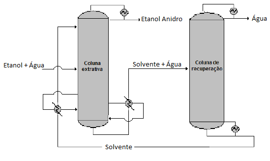 Figura 6 Ilustração do processo de produção de etanol anidro proposto por Brandt et al.(982).