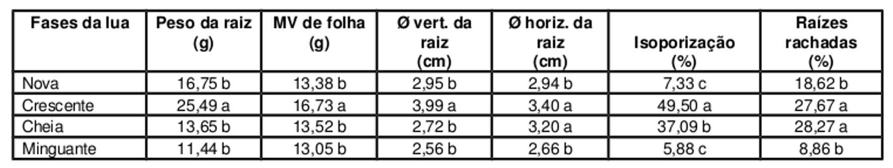 Menin et al. Para a variável diâmetro vertical da raiz tuberosa de rabanete a fase da lua quarto crescente apresentou resultados superiores (Tabela 2).