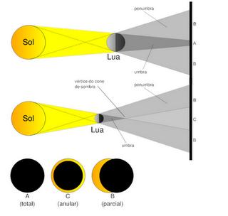 5 o clima permitir, de toda parte noturna da terra, eclipses da lua são muito mais frequentes que eclipses do sol, de um dado local na Terra.