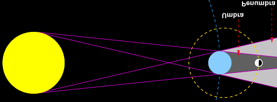 14-29 - Fig.4.16: Formação de sombra (umbra) e penumbra.