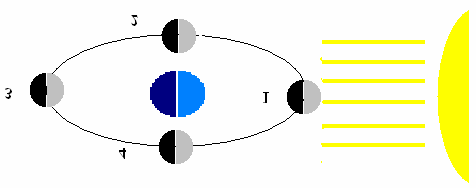14-9 - é, fazendo a Lua girar em torno da Terra num plano paralelo ao chão e passando pelo centro da Terra (cabeça do aluno).