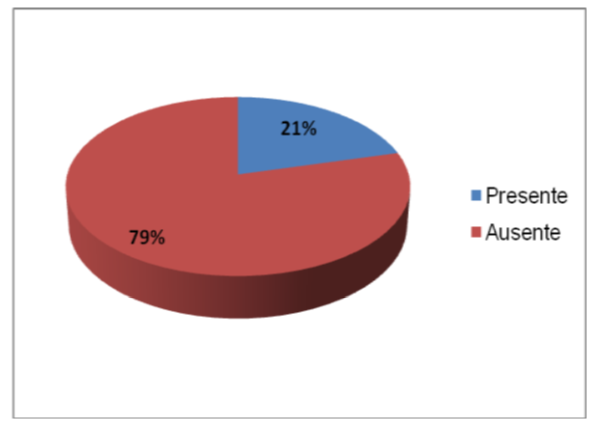 A análise dos resultados obtidos pelo questionário da Escola A estão apresentados na Figura 1, mostrando a resposta percentual dos alunos em relação à presença da contextualização da EA no ensino de