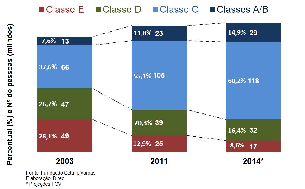 Cenário Macroeconômico Evolução do PIB Mundial ($ Tri) Inserção relevante da economia brasileira no cenário mundial Brasil Distribuição Renda em % 7º em 2012 (10º em 2010) 5º em 2017