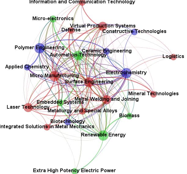 Colaboratividade entre Institutos SENAI de Inovação Sinergia dentro da Rede ISI Colaboração em Recursos Dois ou mais ISIs que compartilhem os mesmos