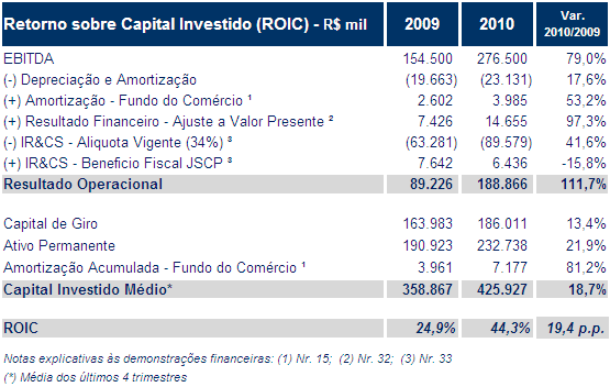 8) INVESTIMENTOS No 4T10, os investimentos totalizaram R$ 17,6 milhões, sendo a maior parte destinada à área industrial (R$ 11,6 milhões), principalmente na aquisição de ativos para aumentar a