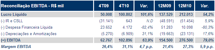 EBITDA (R$ milhões) e Margem EBITDA (%) A Cia. Hering registrou crescimento expressivo de EBITDA e margem EBITDA, tanto no 4T10 quanto no ano de 2010.