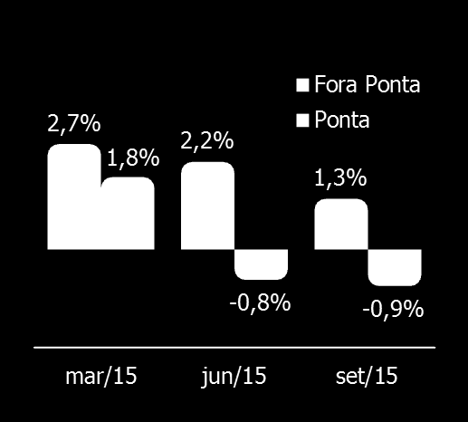 Vendas de Energia no Vendas na área de concessão GWh Vendas por classe de consumo GWh Perfil do Mercado na área de concessão -5,3% 14.516 13.749-5,9% -5,1% -2,9% -7,4% -2,2% -5,0% -5,3% Resid. Comerc.