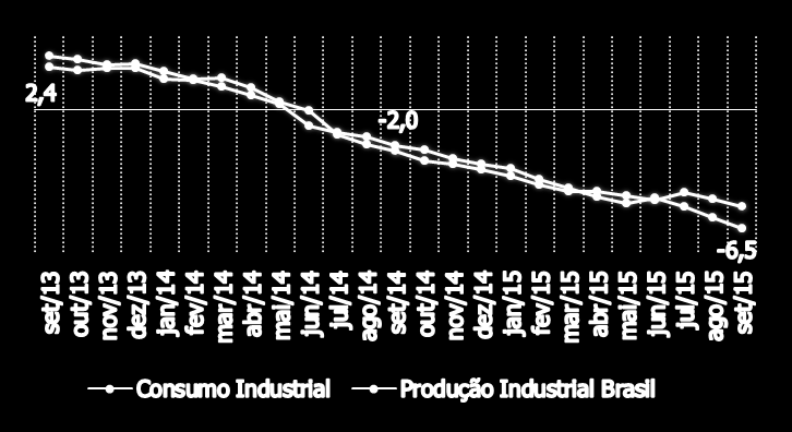 Deterioração do cenário macroeconômico reforça queda do consumo industrial no Produção 1 e consumo industrial na CPFL Energia Taxa de crescimento acumulado 12 meses % Utilização da