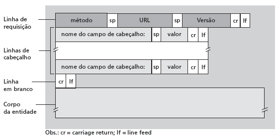 Mensagem de requisição HTTP: formato geral origem mensagem segmento H t datagrama H n H t quadro H l H n H t M M M M aplicação transporte rede enlace física enlace