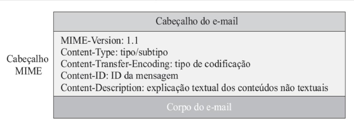 Protocolos de acesso de correio MIME ( Multifunção para mensagens de internet): Correio eletrônico eniva