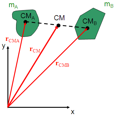 Sst. Part e Cons. Quant. o. Lnear Eeplo Seja u sstea coposto de corpos contínuos unfore, co assas A = kg e B = 3kg.