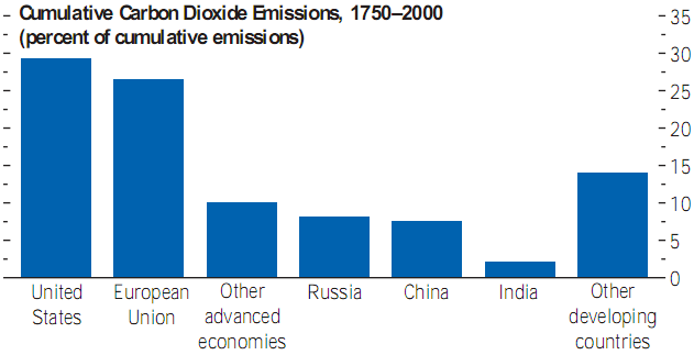 22 Gráfico 3 Percentual acumulado das emissões de Dióxido de Carbono entre 1750 e 2000 Fonte: FUNDO MONETÁRIO INTERNACIONAL, 2007.