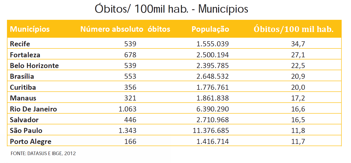 Tabela 5.4 - Óbitos por 100 mil habitantes Capitais Brasileiras. Fonte: DATASUS e IBGE- 2012 e Observatório Nacional de Segurança Viária 2014.