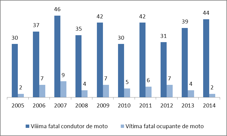 Gráfico 5.15 - Vítimas fatais do tipo condutor ou ocupante de automóvel 2005 a 2014.