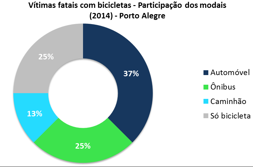 Gráfico 5.22 - Vítimas Fatais com Bicicletas - Participação dos Modais Porto Alegre 2011 a 2014 e 2014. Fonte: CAT EPTC - 2011 a 2014.