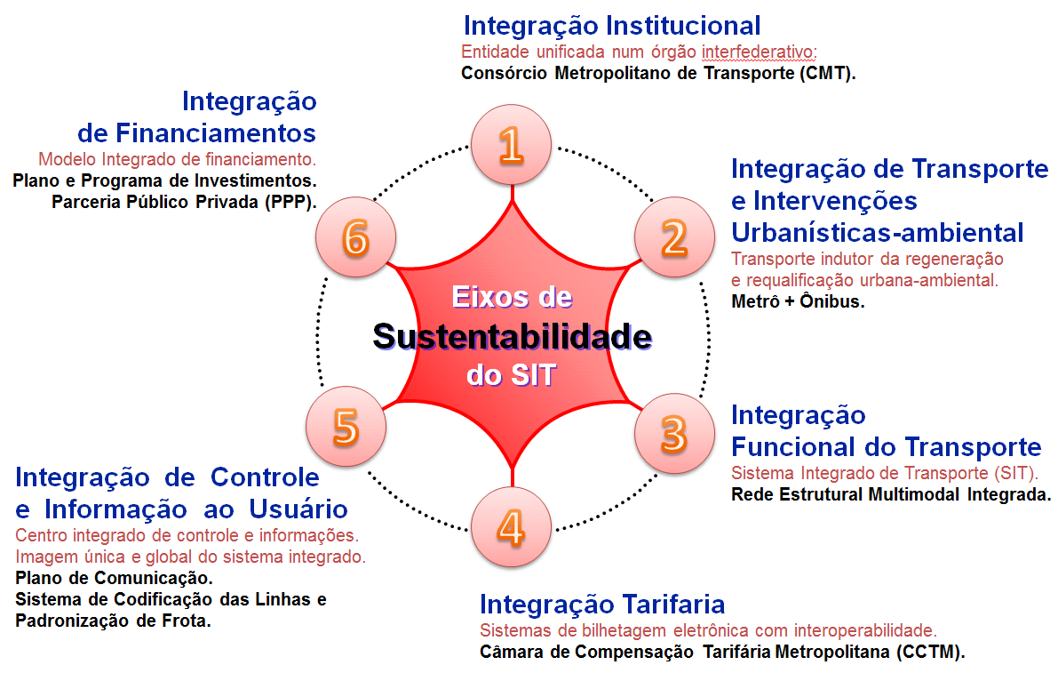Figura 7.1 - Eixos de sustentabilidade do novo Sistema Integrado de Transporte (SIT).