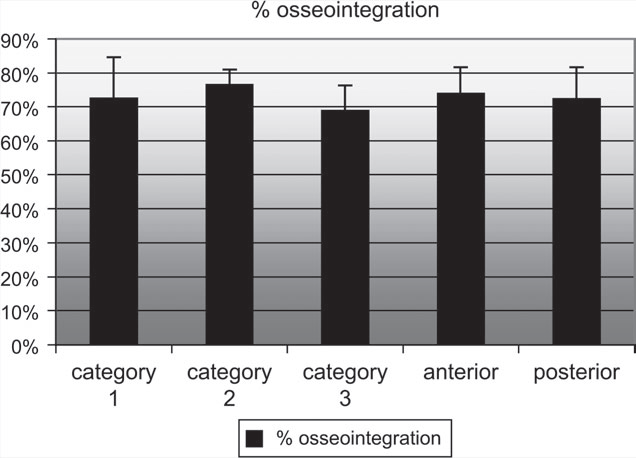 59 Figura 35 - Média de osseointegração em relação ao tempo de aplicação de força e local de inserção.