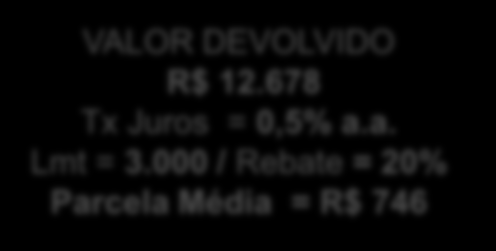 Financiamento de R$ 15 mil SIMULAÇÃO CPR (CadÚnico) R$ 10.875 Tx Juros = 2% a.a. Lmt = $ 1.300 / Rebate = 40% Parcela Média = R$ 777 R$ 12.