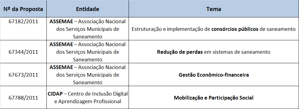 Funasa Programa de Cooperação Técnica