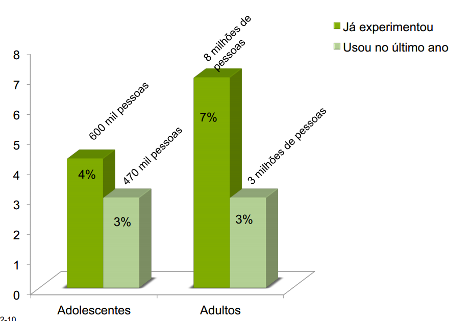 Prevalência Levantamento