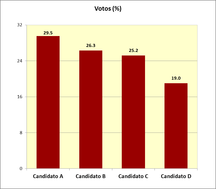 e) Gráfico fora de escala (propositalmente): Tabela 3: Intenção de votos Candidato Votos (%) Candidato A 29.5 Candidato B 26.