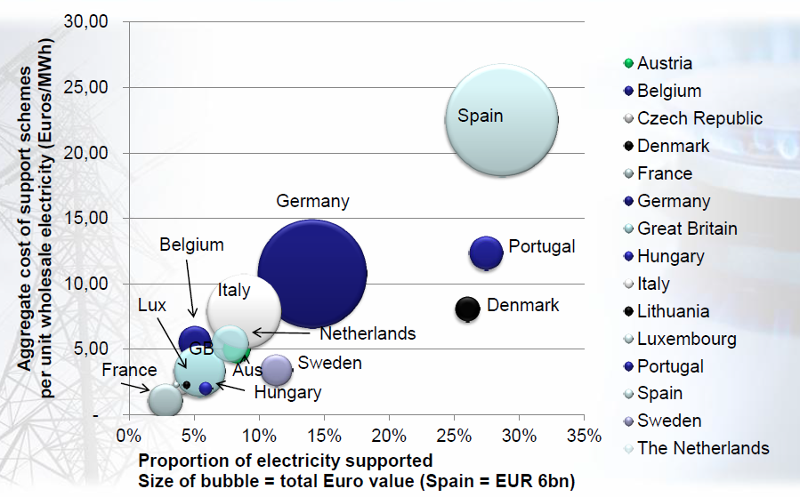 Custo global das políticas de incentivo das renováveis E provoca uma situação de apoio desigual às renováveis à escala internacional. FONTE: Renewable Energy Support in Europe.
