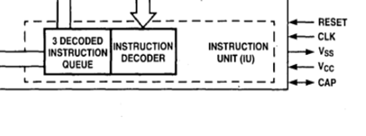 3. Unidade de Instrução (Instruction Unit) Receive arranged instructions from 6 byte prefetch queue.
