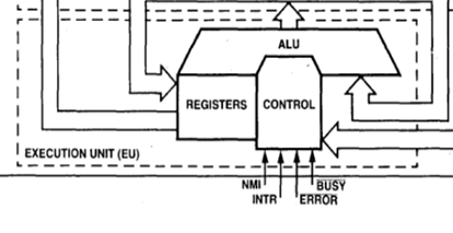 4. Unidade de Execução - Execution unit Control unit is responsible for executing the instructions received from the decoded instruction queue.