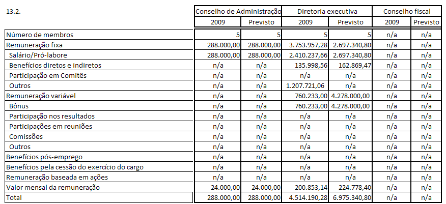 13.2. Em relação à remuneração reconhecida no resultado dos 3 últimos exercícios sociais e à prevista