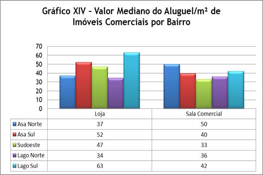 Imóveis Comerciais Destinados à Locação Locação Comercial Nota-se que os imóveis comerciais destinados a locação, inseridos na categoria loja, possuem maiores valores no Setor Industrial e em com