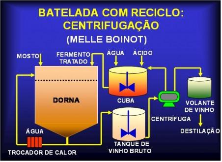 Tecnologia E2G Fermentação Objetivo Representação Desafios Converter C6 da hidrólise em etanol [T (32 C) e ph (5)]; Utilizar