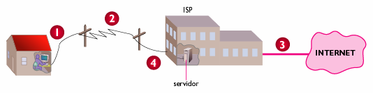 Conectando-se Para acessar a Internet, é necessário conectar-se a um computador servidor.