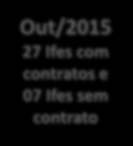 HISTÓRICO Mar/2012 CNPJ Ago/2012 Aprovação de plano de cargos e autorização de cargos Sede Jan/2014 18 Ifes com contratos e 16 Ifes sem contrato Out/2015 27 Ifes com contratos e 07 Ifes