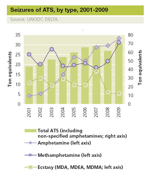 A África é uma região preocupante em relação ao tráfico de ATS. O tráfico de metanfetamina da África foi relatado pela primeira vez em 2008 e outros casos foram reportados desde então.