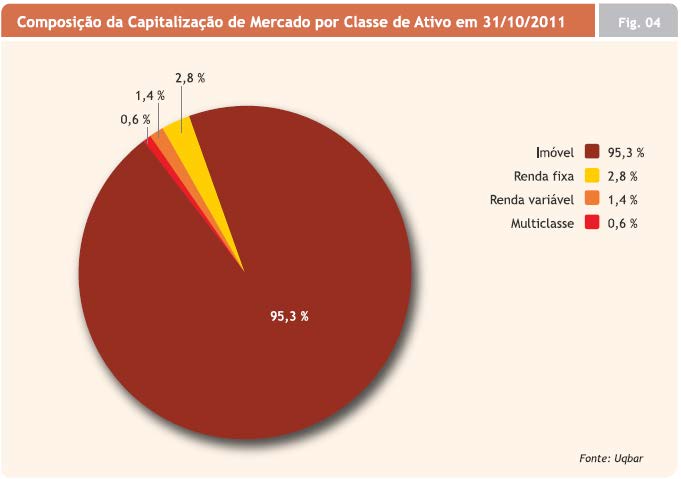 Apesar da diversificação do escopo de investimentos do FII trazidas pela Instrução CVM nº