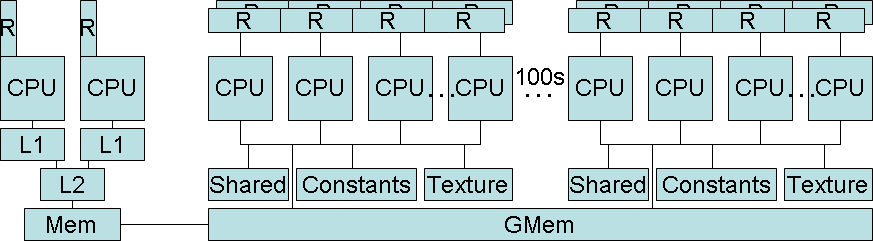 Processadores gráficos: NVidia CUDA Processador