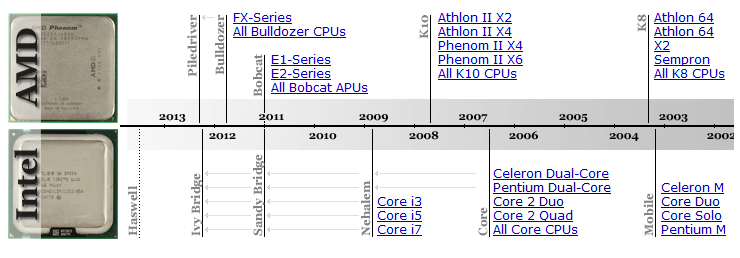 Evolução dos processadores multi-core Maio de 2005: lançamento pela Intel do Pentium D e pela AMD do Athlon 64 X2 O