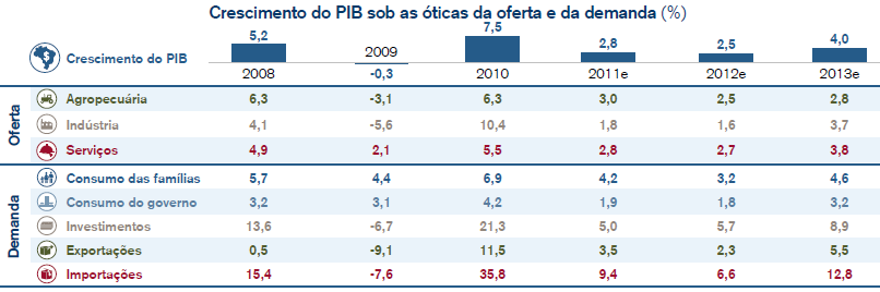 ATIVIDADE ECONÔMICA PRODUTO INTERNO BRUTO PIB Fontes: