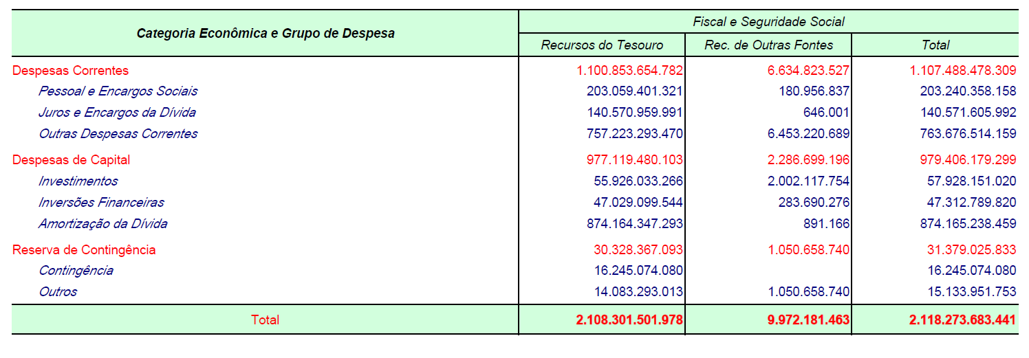 ORÇAMENTOS FISCAL E