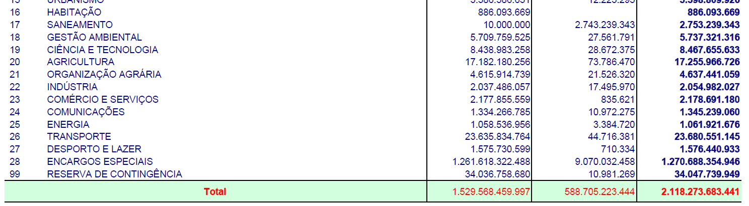 ORÇAMENTOS FISCAL E SEGURIDADE (2012)